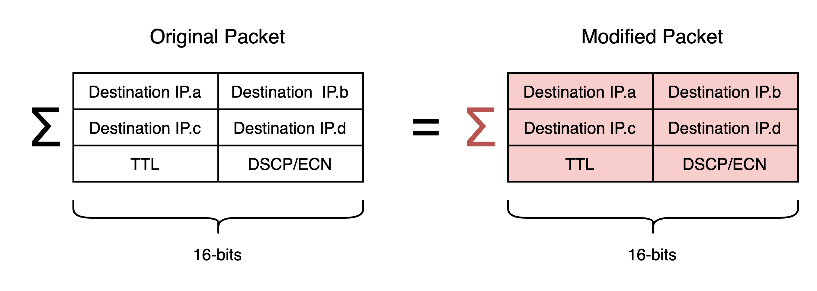 IP Checksum Diagram