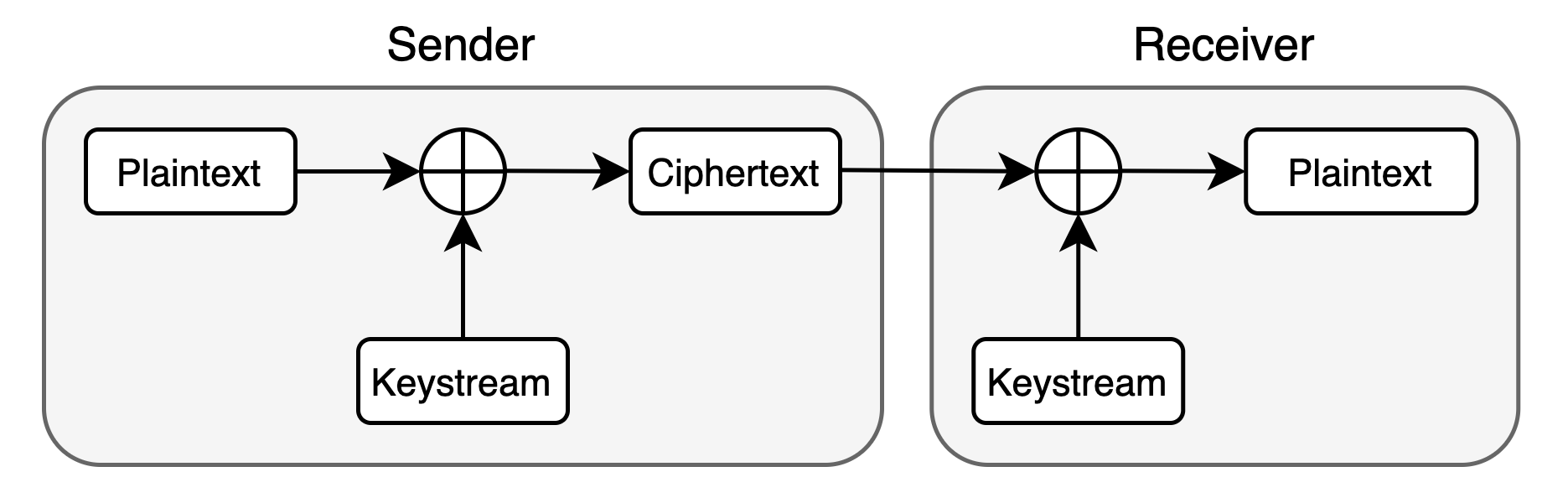 Stream Cipher Diagram